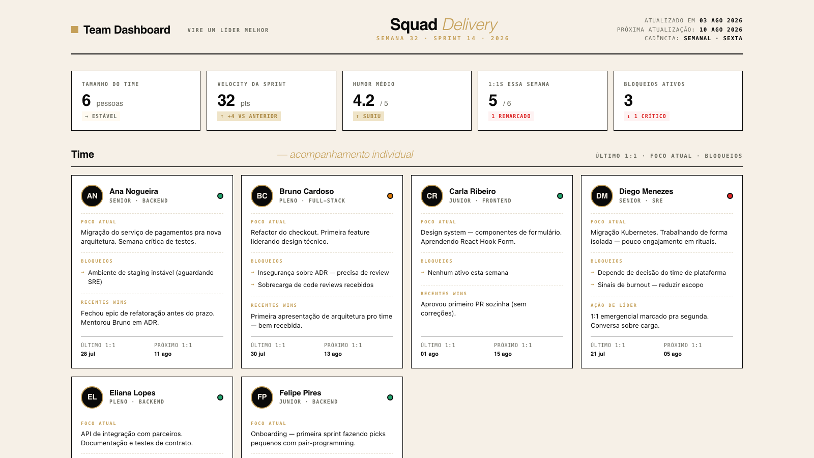 Team Dashboard funcional em HTML mostrando cards por pessoa, métricas e bloqueios